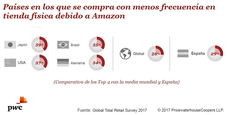 Países en los que se compra menos en tienda física debido a Amazon