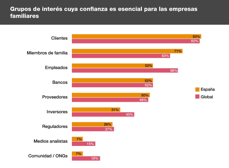 Las empresas familiares no sitúan a la sostenibilidad entre sus