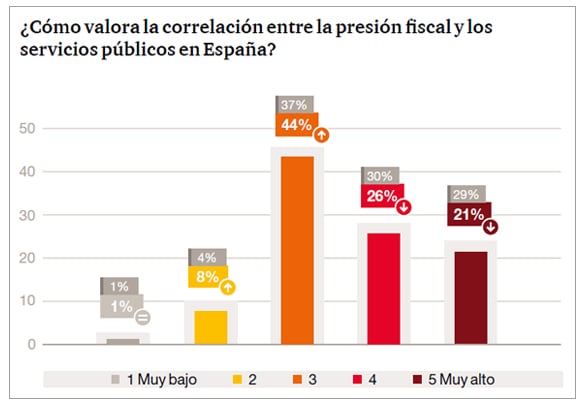 ¿Cómo valora la correlación entre la presión fiscal y los servicios públicos en España?