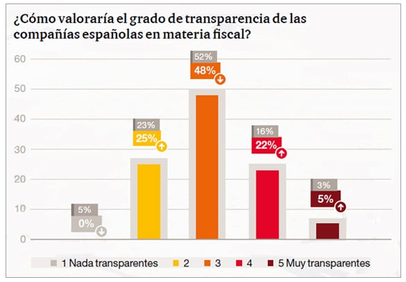 ¿Cómo valoraría el grado de transparencia de las compañías españolas en materia fiscal?